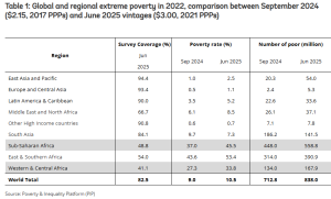 World Bank Revises Global Poverty Estimates For 2025 - GSpedia