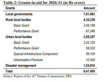 Grants in aid by sixteenth finance commission