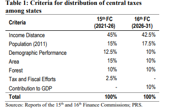 Criteria for distribution of central tax among states