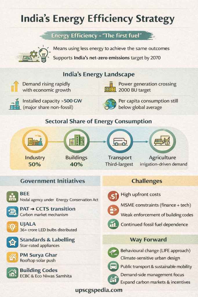Energy Efficiency = India’s “first fuel” for sustainable growth and net-zero 2070.