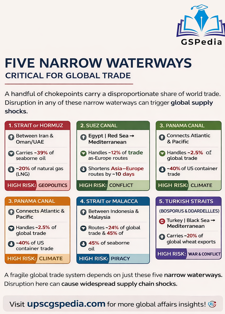 Five narrow waterways global trade chokepoints map Hormuz Suez Panama Malacca Turkish straits UPSC