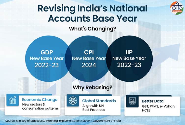 Revising India's base year