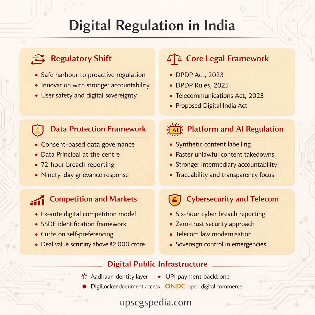 Digital Personal Data Protection Act, 2023, DPDP Rules, 2025 and other rules govering digital landscape in India