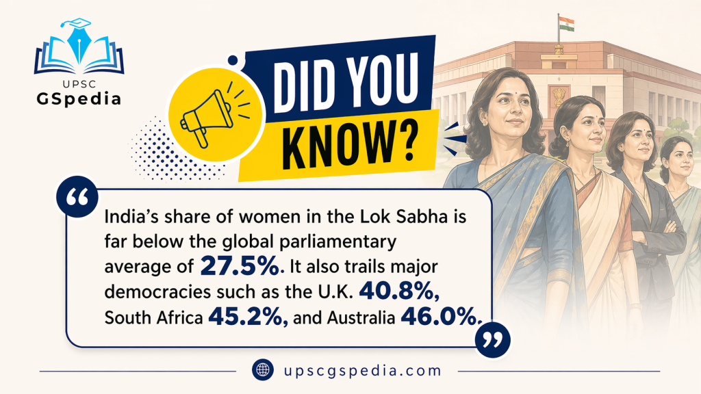 Infographic showing women politicians before India’s new Parliament building, highlighting that women’s representation in the Lok Sabha is below the global average and behind the U.K., South Africa, and Australia.