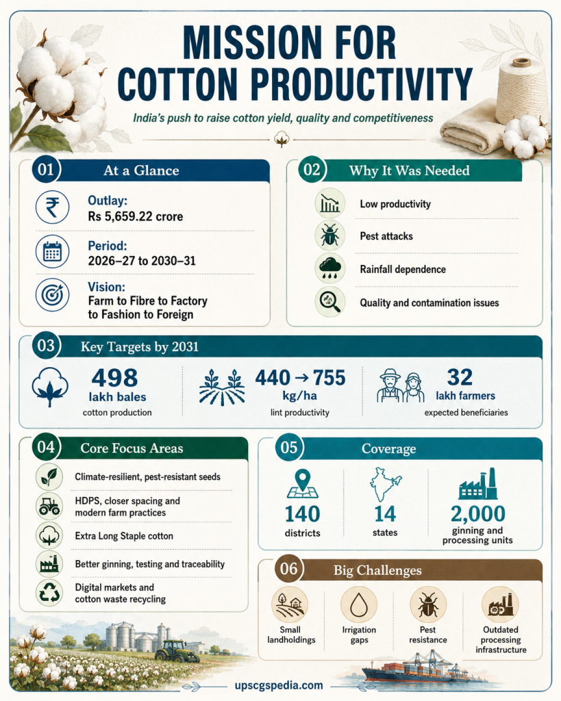 Infographic on Mission for Cotton Productivity showing India’s plan to improve cotton yield, quality and competitiveness through modern seeds, better farming practices, processing reforms, digital markets and sustainability measures.