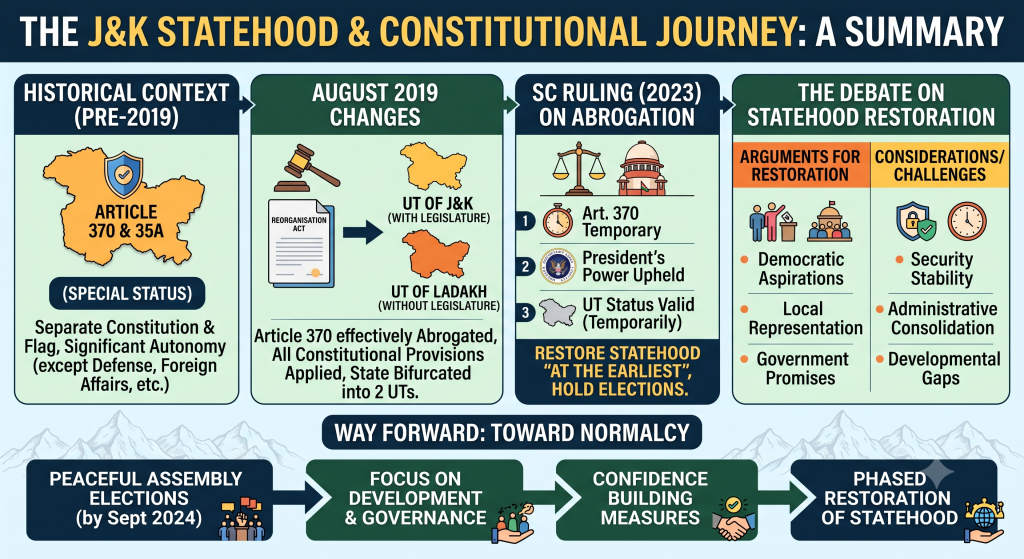 Infographic mapping Jammu and Kashmir's transition from Article 370 to Union Territory status, the 2023 Supreme Court ruling, and key steps toward restoring statehood."