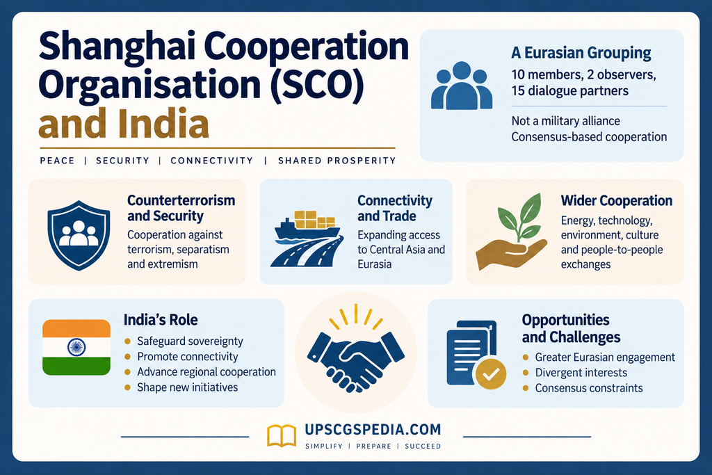 Infographic on the Shanghai Cooperation Organisation and India covering SCO membership, security, connectivity, wider cooperation, India’s role, opportunities and challenges.